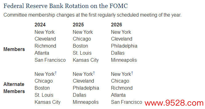 明天三年好意思联储票委轮流表（好意思联储官网）