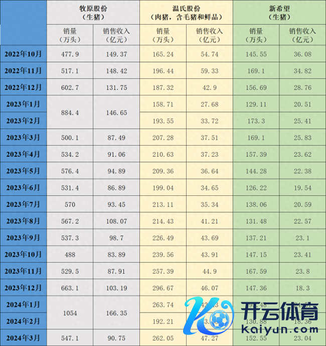 三大上市猪企发布销售简报，3月生猪同比销量分化：温氏股份增逾26%，新但愿降近10%