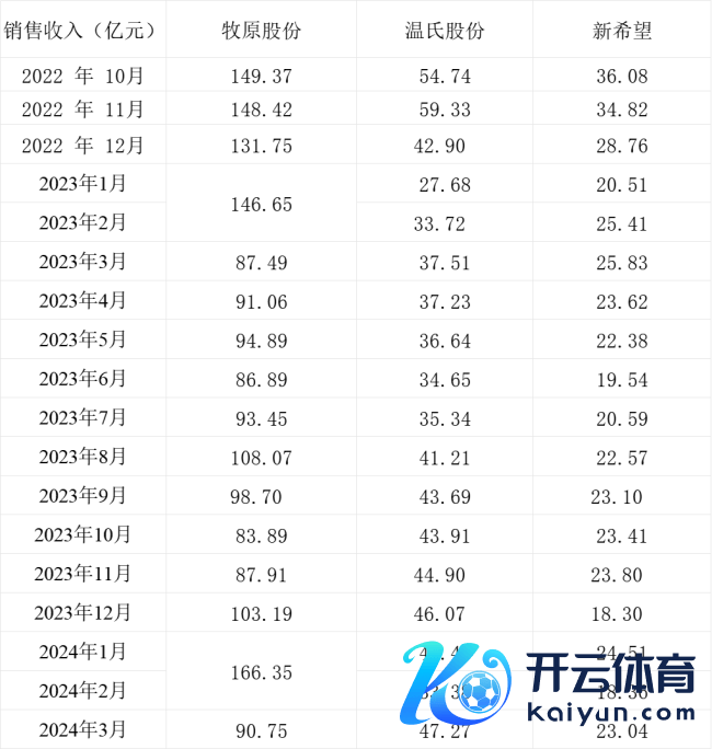 三大上市猪企发布销售简报，3月生猪同比销量分化：温氏股份增逾26%，新但愿降近10%