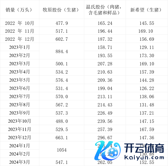 三大上市猪企发布销售简报，3月生猪同比销量分化：温氏股份增逾26%，新但愿降近10%