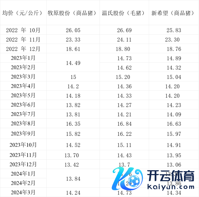 三大上市猪企发布销售简报，3月生猪同比销量分化：温氏股份增逾26%，新但愿降近10%