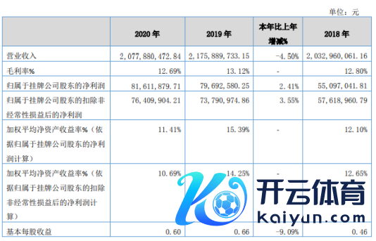 球冠电缆2020年净利增长2.41% 销售用度开销下落