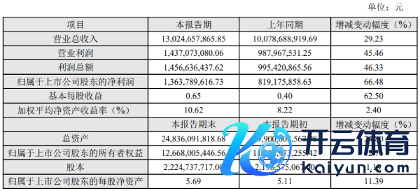 科大讯飞2020年营收130.25亿元 同比增长29.23%